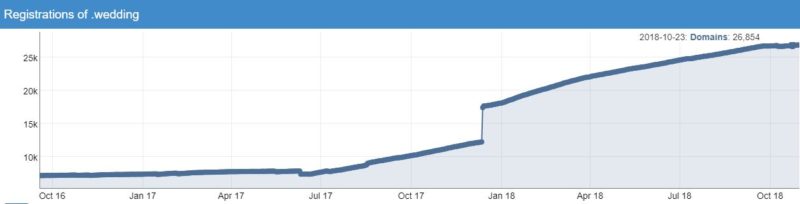 .Wedding Domains 2-year Growth Trend